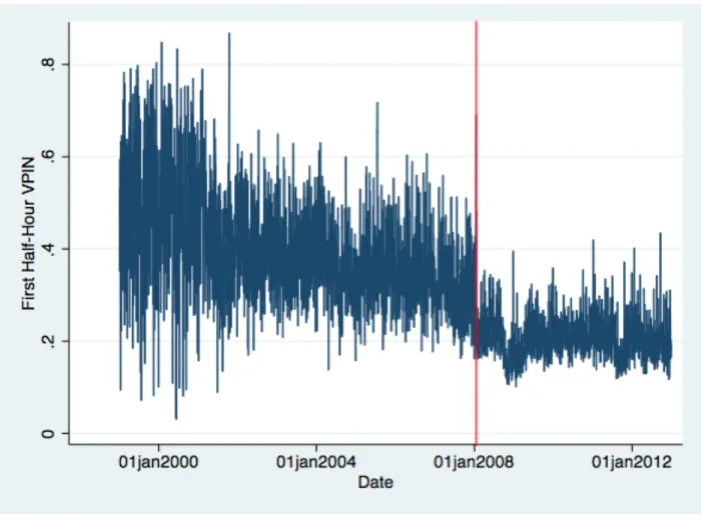 Figure 7. First Half-Hour VPIN over Time 