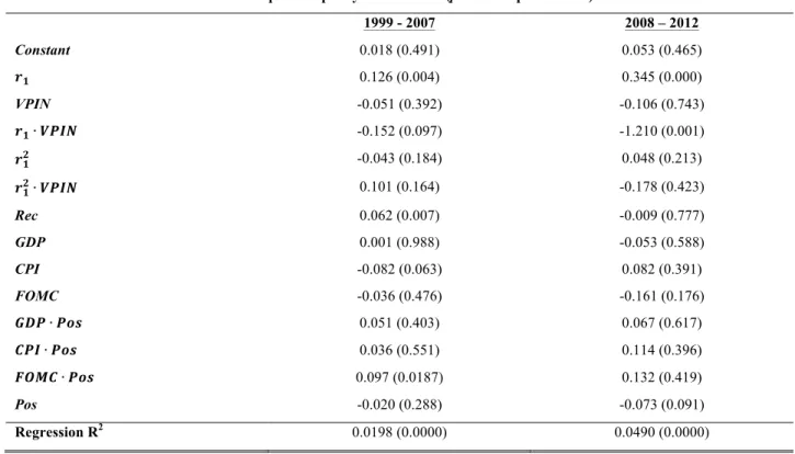 Table 4. Split Sample by VPIN Trend (p-value in parenthesis)  1999 - 2007  2008 – 2012  Constant  0.018 (0.491)  0.053 (0.465)  ! ! 0.126 (0.004)  0.345 (0.000)  VPIN  -0.051 (0.392)  -0.106 (0.743)  ! ! ∙ !"#$  -0.152 (0.097)  -1.210 (0.001)  ! !! -0.
