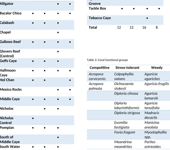 Table 3: Coral functional groups