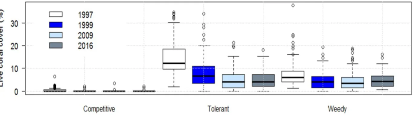 Figure 2: Coral functional group cover over time.