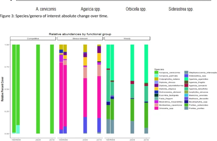 Figure 4: Relative abundance of coral species over time for each functional group.