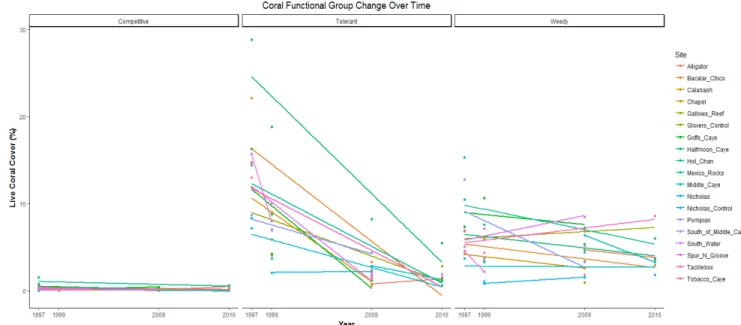Figure 5: Coral functional group change using site level means over time. Solid lines indicate linear models with tolerant corals  showing the greatest decline.