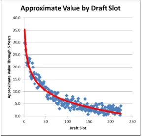 Figure 1: Approximate Value by Draft Slot