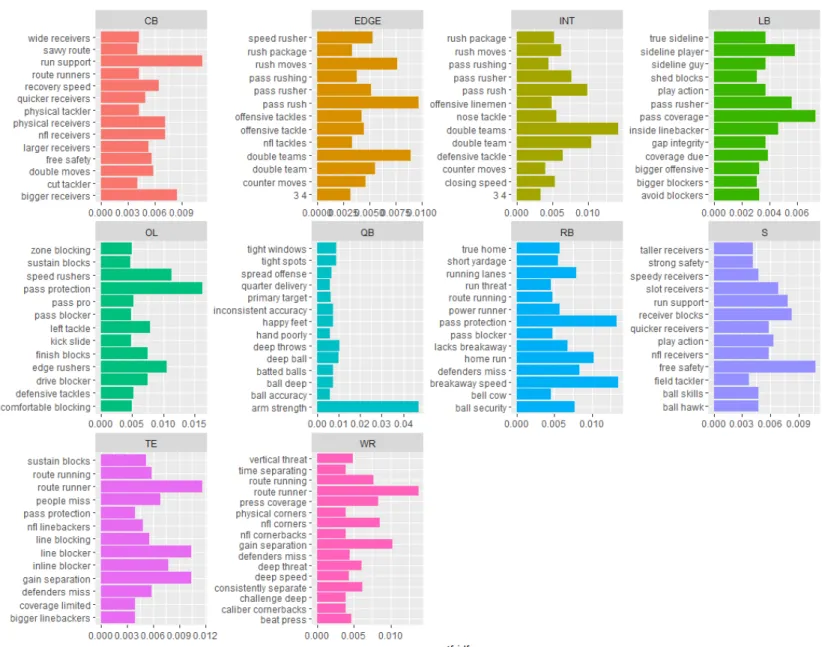 Figure 6: Weaknesses Bigrams by Position rated by tf-idf