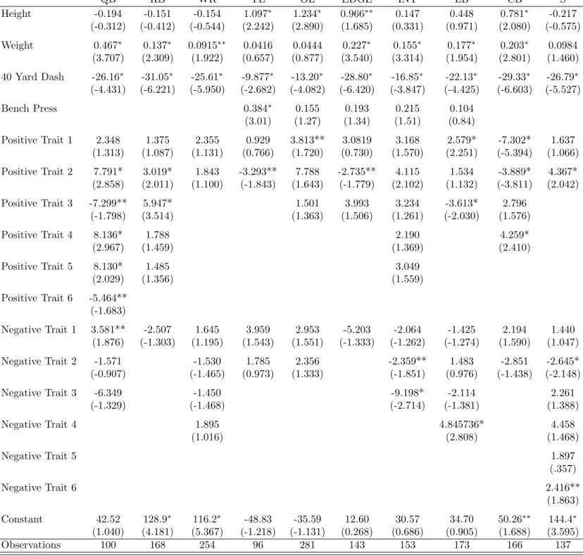 Table 6: Positional Expected Return Regressions QB RB WR TE OL EDGE INT LB CB S Height -0.194 -0.151 -0.154 1.097 ∗ 1.234 ∗ 0.966 ∗∗ 0.147 0.448 0.781 ∗ -0.217 (-0.312) (-0.412) (-0.544) (2.242) (2.890) (1.685) (0.331) (0.971) (2.080) (-0.575) Weight 0.467