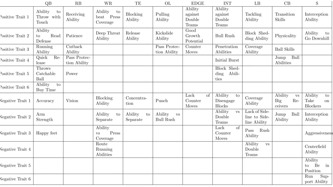 Table 7: Corresponding Characteristics for Table 6 QB RB WR TE OL EDGE INT LB CB S Positive Trait 1 Ability toThrow with Touch ReceivingAbility Ability tobeatPressCoverage BlockingAbility PullingAbility Ability againstDouble Teams Ability againstDoubleTeam