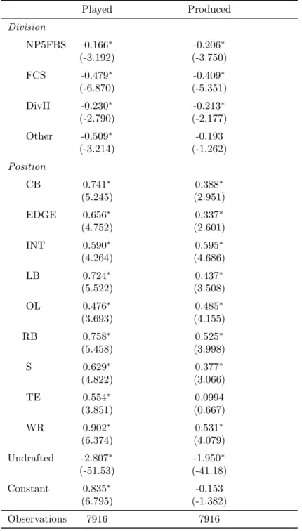 Table 8: Probit Models for % Played and Produced For Overall Pool of Players Played Produced Division NP5FBS -0.166 ∗ -0.206 ∗ (-3.192) (-3.750) FCS -0.479 ∗ -0.409 ∗ (-6.870) (-5.351) DivII -0.230 ∗ -0.213 ∗ (-2.790) (-2.177) Other -0.509 ∗ -0.193 (-3.214