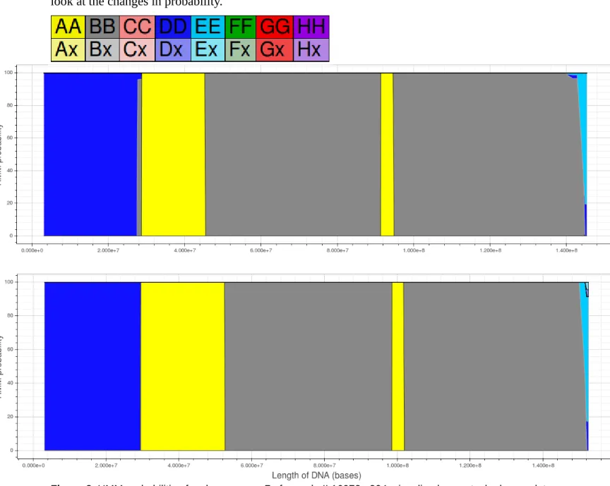 Figure 3. HMM probabilities for chromosome 7 of sample IL16072m204, visualized as a stacked area plot,  generated by the Build 38 (top) and Build 37 (bottom) versions of the Founder Assignment algorithm