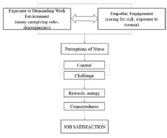 Figure 1. Job satisfaction model (Morrison &amp; Korol, 2014) 