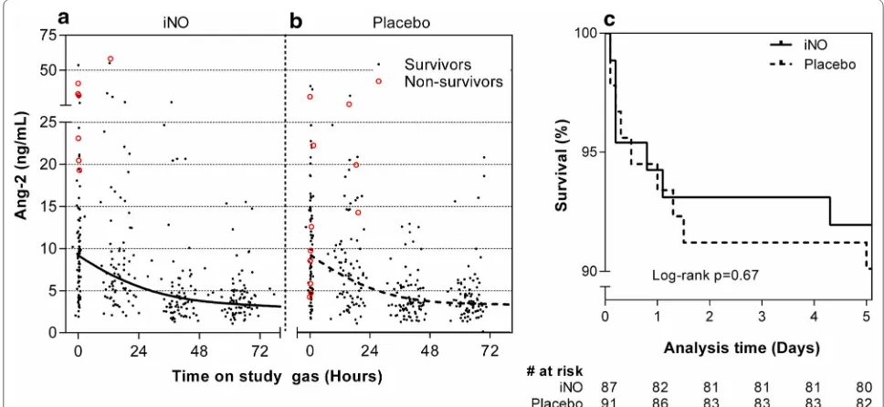 Fig. 2 Primary biochemical trial endpoint and mortality. Longitudinal Ang-2 concentrations in treatment (iNO) and control (room air) groups did not differ significantly (p = 0.72, a and b)
