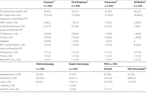 Table 1 Malaria detected by the four RDTs (HRP-2 and pLDH bands), microscopy and PCR™®