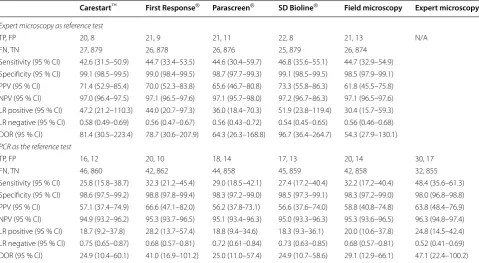 Table 2 Accuracy indices of  the RDTs and  Field microscopy compared with  expert microscopy and  PCR to  detect any malaria (HRP-2 or pLDH band; P