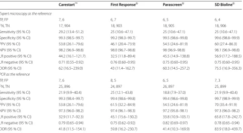Table 3 Accuracy indices of the HRP-2 band and Field microscopy compared with expert microscopy and PCR to detect P