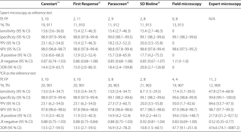 Table 5 Accuracy indices of the RDTs (HRP-2 and pLDH) bands compared with PCR to detect P