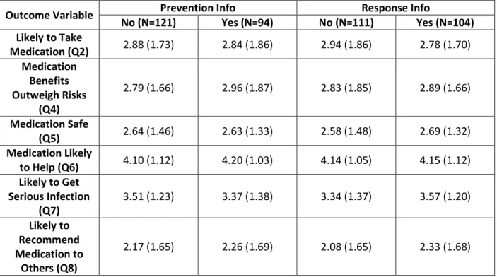 Table 1: Means (SE) for Outcome Variable by Format of Information (N=215) 