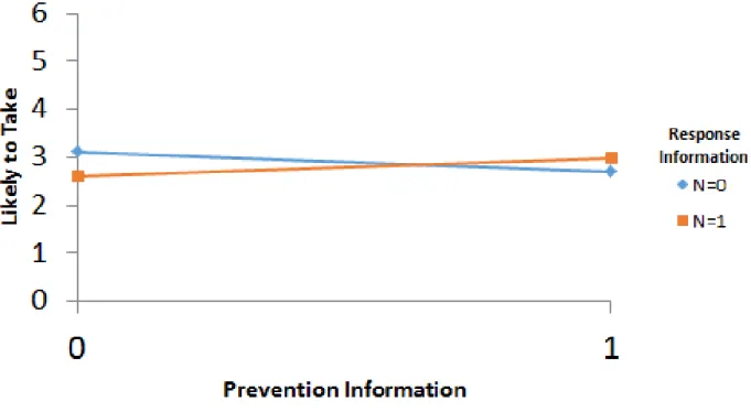 Figure 2:  Interaction between Response and Prevention Information on Willingness of Participant to  Take the Medication (Q2)  