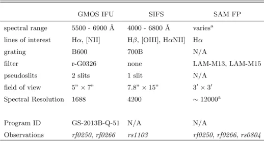 Table 1. Summary of spectroscopic instrument setups.
