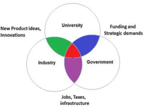 Figure 2: The Triple Helix Model (Kimatu, 2016) 