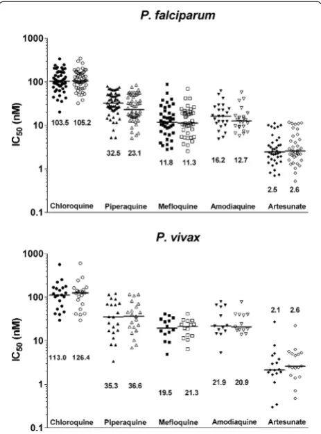 Fig. 2 Ex vivo drug susceptibility of P. falciparum (upper pannel) and P. vivax (lower panel) clinical isolates by light microscopy (closed circles) or flow cytometry (open circles)