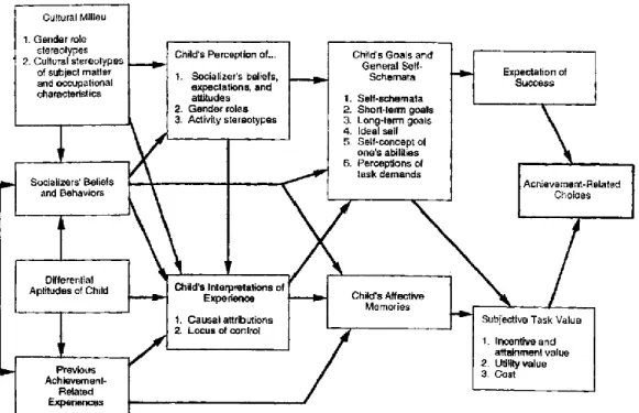 Figure 4. Expectancy-value model of achievement motivation (Wigfield &amp; Eccles, 2000)