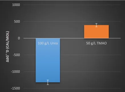 Figure 7 ∆∆G˚ D  for urea and TMAO. Error bars generated by Monte-Carlo noise simulations -1500-1000-50005001000100 g/L Urea50 g/L TMAO∆∆G˚ 'D (CAL/MOL)