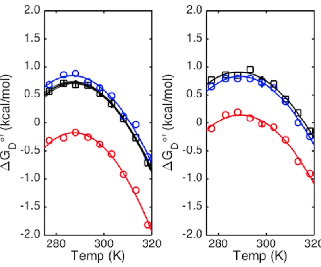 Figure 8 Left graph is BSA (blue) and lysozyme (red) crowding at pH 7.2 and at pH 5.4