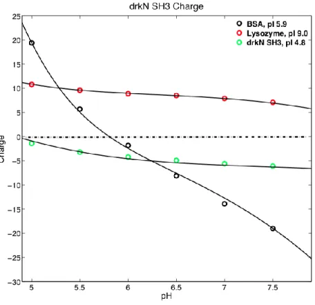 Figure 10 drkN SH3 charge at different pH’s, generated by computational calculations. 