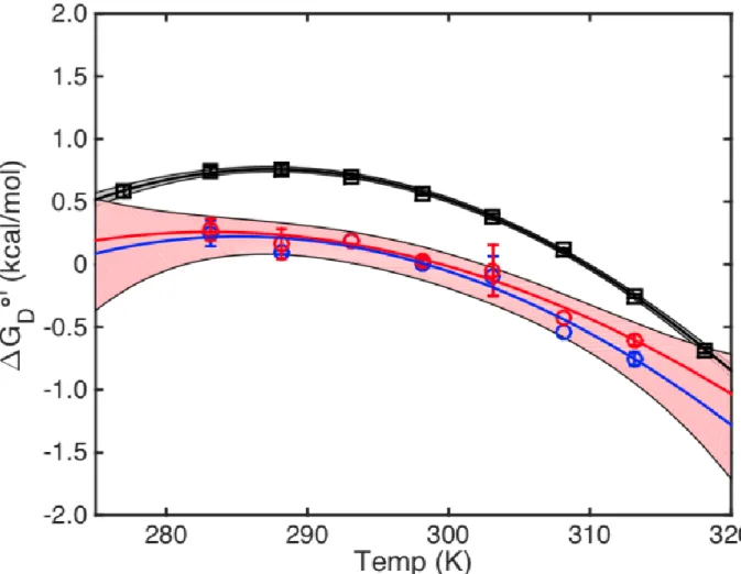 Figure 11 Dilute (black) and in-cell NMR’s (red and blues) protein stability curves. Error of in-cell NMR from fitting of data