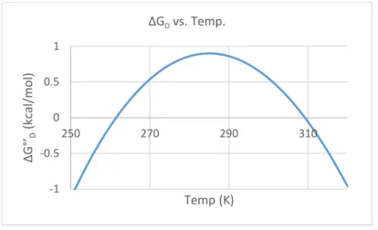 Figure 3 Gibbs-Helmholtz Protein Stability Curve 