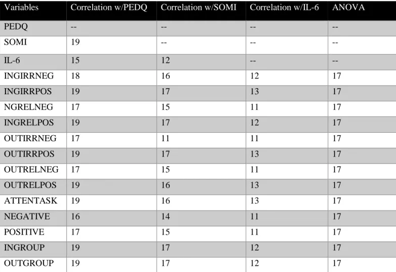 Table 2. Sample N for each statistical analysis 