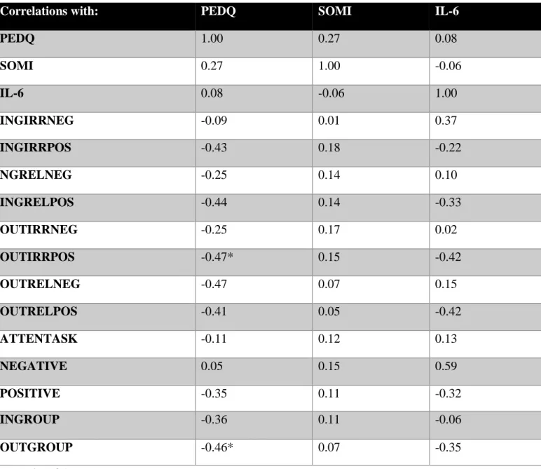 Table 4. Correlations between PEDQ, SOME, IL-6, and RTs  