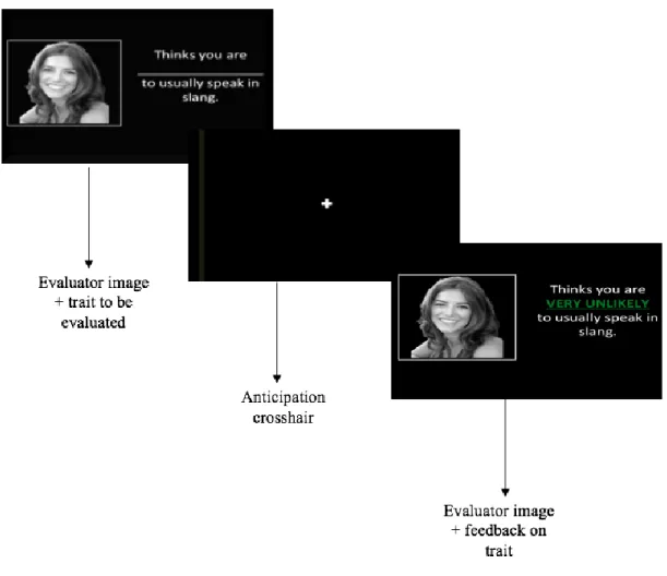 Figure 1. Visual Representation of fMRI scanner task