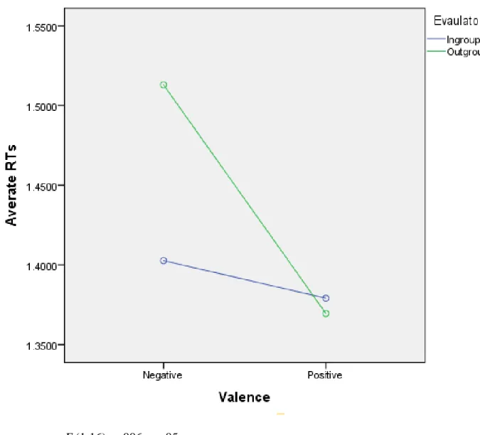 Figure 2. ANOVA of stereotype-irrelevant * valence * evaluator interactions 