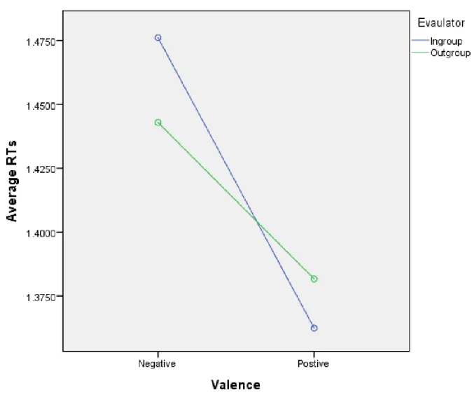 Figure 3. ANOVA of stereotype-relevant * valence * evaluator interactions 