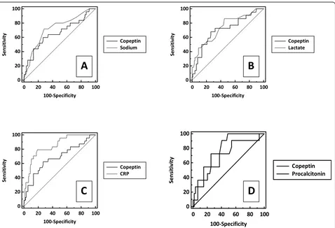 Figure 1 Receiver Operating Curves (ROC) characteristics of the diagnostic performance of copeptin for severecompared to that of sodium, lactate, CRP and procalcitonin1-specificity (false positive fraction)