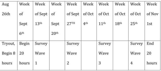 Table 1: Expected Survey Wave Schedule  Aug  26th  Week of  Sept  6 th Week  of Sept 13th Week of Sept 20th Week  of Sept 27TH Week  of Oct 4th Week  of Oct 11th Week  of Oct 18th Week  of Oct 25th Week  of Nov 1st  Tryout,  Begin 8  hours  Begin 20  hours