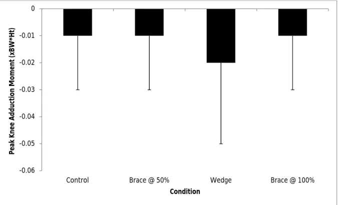 Figure 2. Peak Knee Adduction Moment  -0.06-0.05-0.04-0.03-0.02-0.010