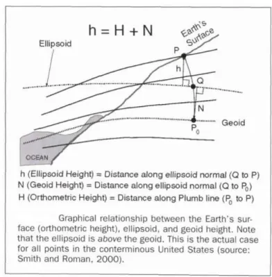 Figure 7. The Geoid-Ellipsoid Relationship. Daniels, “Data conversion issues with LiDAR spot elevation  data,” 736