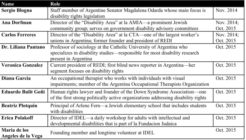 Table 1.1: List of Interviewees