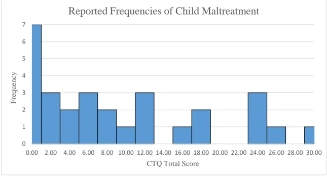 Figure 1. The frequency of the number of child maltreatment instances as reported by each  individual