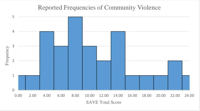 Figure 2. The frequency of the number of instances of community violence as reported by each  individual