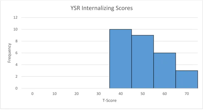 Figure 3. The frequency of the YSR internalizing scores. There does not appear to be much  psychopathology reported bythe population 
