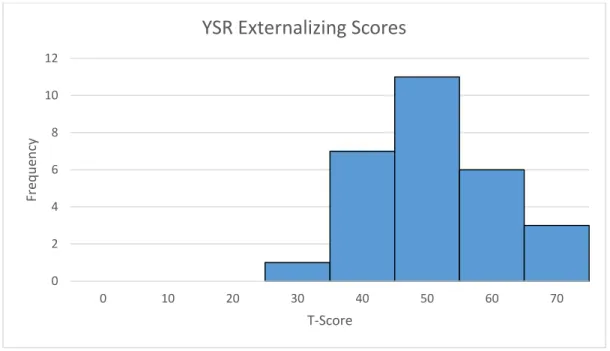 Figure 4. The frequency of the YSR externalizing scores. There does not appear to be much  psychopathology reported by the population 