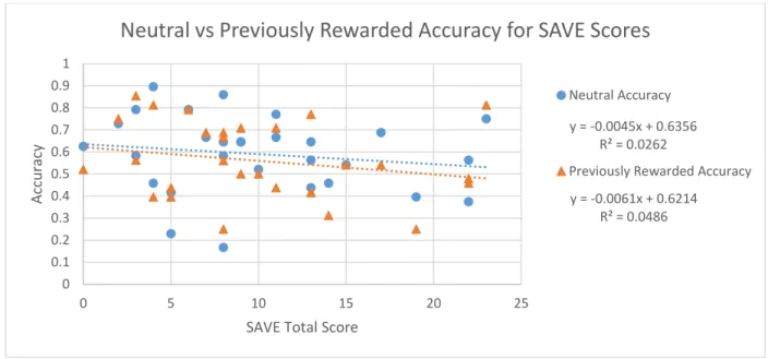 Figure 5. This figure is a linear regression in which the SAVE total score predicts neutral and  rewarded accuracy
