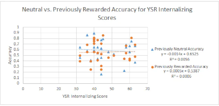 Figure 7. This figure is a linear regression in which the YSR internalizing score predicts neutral  and rewarded accuracy