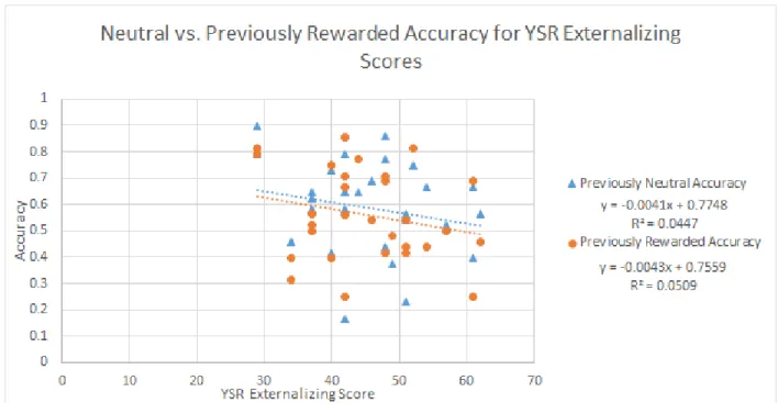 Figure 8. This figure is a linear regression in which the YSR externalizing score predicts neutral  and rewarded accuracy