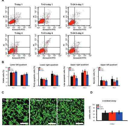 Figure 8 Cell viability assay. (A) Cellular apoptosis on different substrates were measured by flow cytometry at one and 4 days after culturing