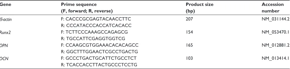 Table 1 Primers for real-time polymerase chain reaction
