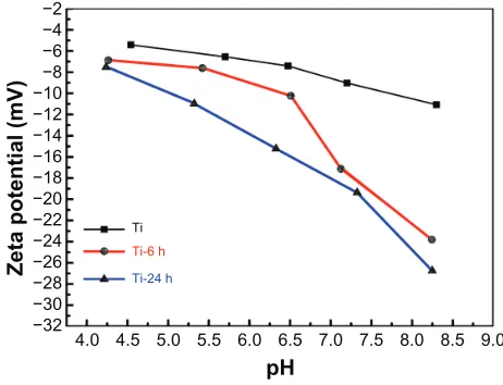 Figure 5 Surface zeta potential measurement. Notes: The zeta potentials versus pH values for each individual sample are shown