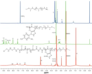 Table S1 Characterizations of mPEG-PH-PLLA triblock copolymer nanoparticles